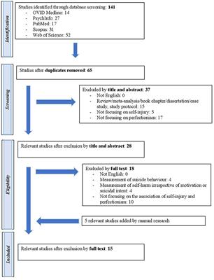 Nonsuicidal Self-Injury and Perfectionism: A Systematic Review